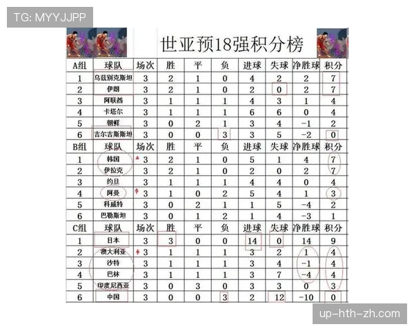 日本国家男子足球队世预赛保持不败，多套阵容轮换效果显著